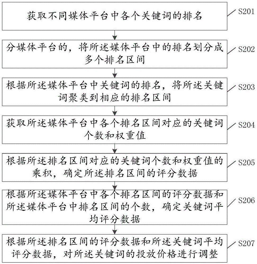 關(guān)鍵詞投放的處理方法及裝置與流程