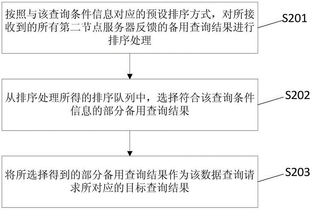 数据查询方法和装置与流程