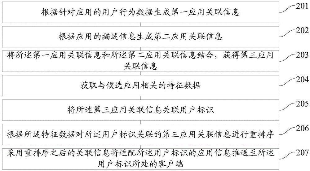 一種應(yīng)用分發(fā)平臺(tái)的應(yīng)用信息推送方法和裝置與流程