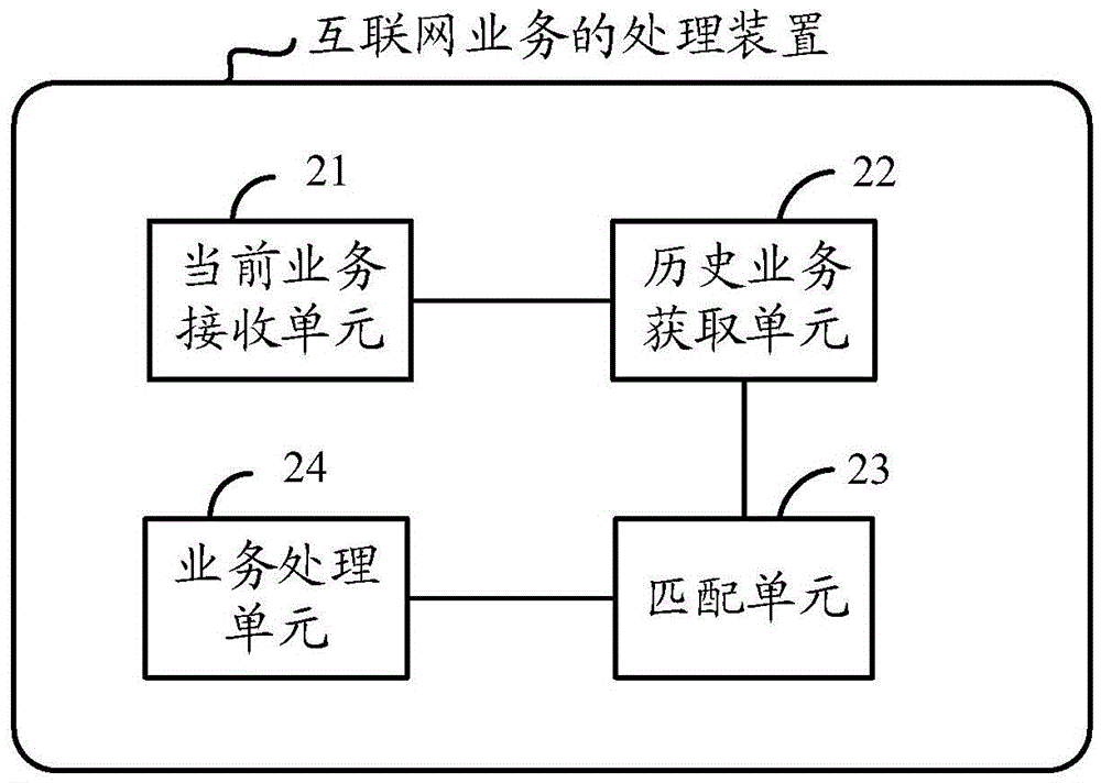 一种互联网业务的处理方法及装置与流程