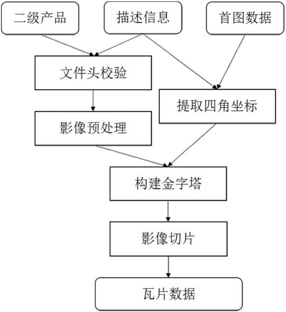 基于BS架构的高分数据资源一体化展现方法与流程