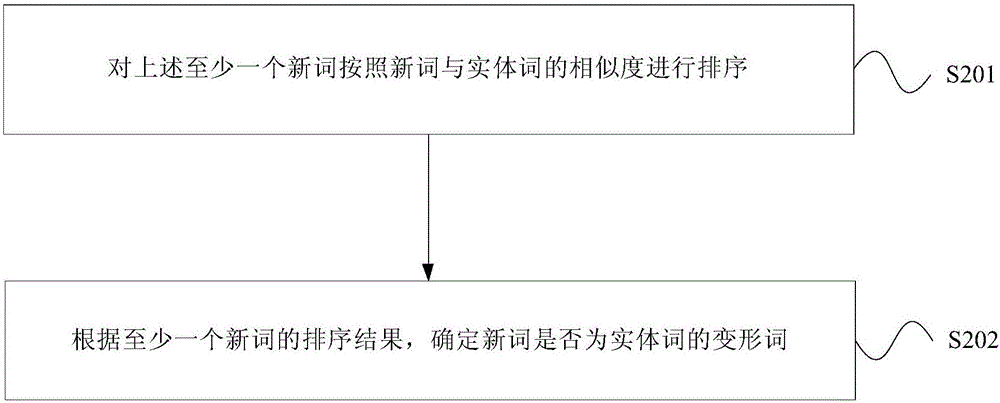 變形詞識別方法及裝置與流程