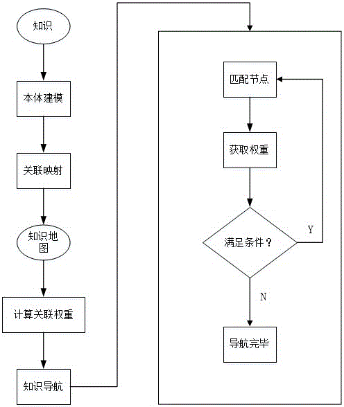 一種基于知識(shí)地圖的產(chǎn)品知識(shí)導(dǎo)航方法與流程