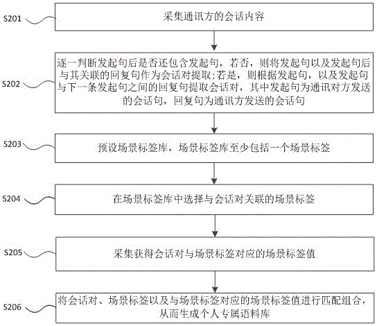 一种自动建立个人专属语料库的方法与流程