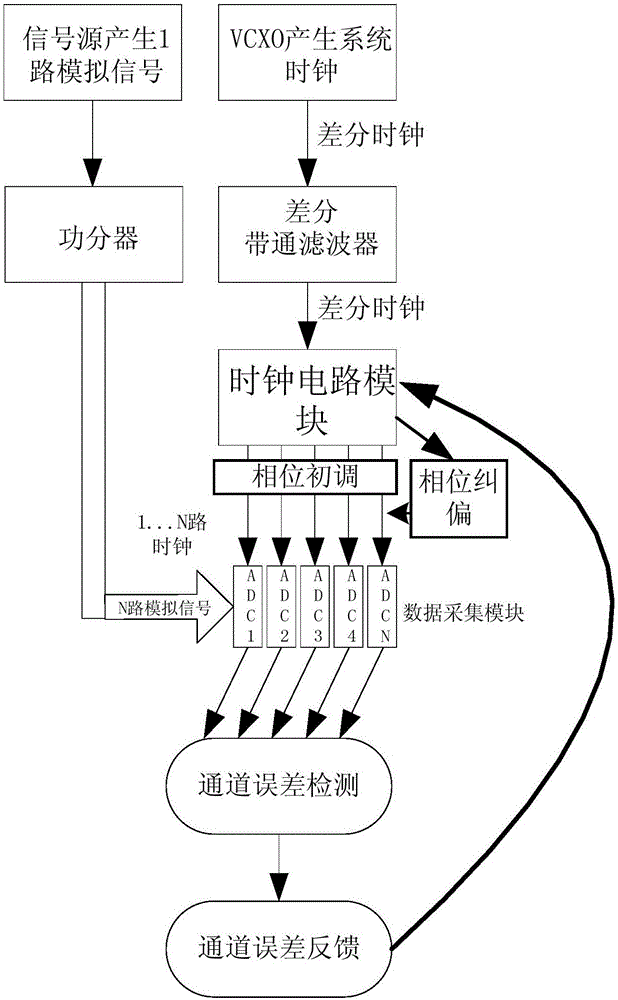 一種基于相位自同步技術(shù)的多路時(shí)鐘調(diào)節(jié)方法與流程