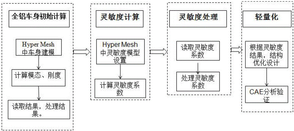 一種基于靈敏度與CAE分析的全鋁車身輕量化設計方法與流程