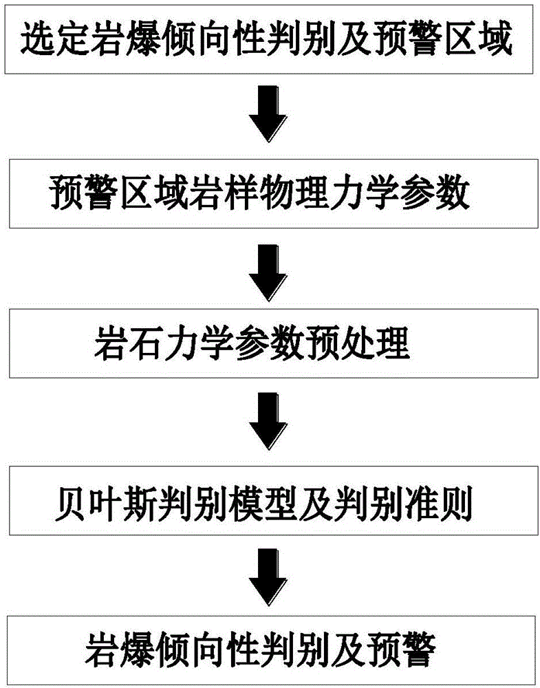 一種基于貝葉斯理論的巖爆傾向性判別及預(yù)警方法與流程