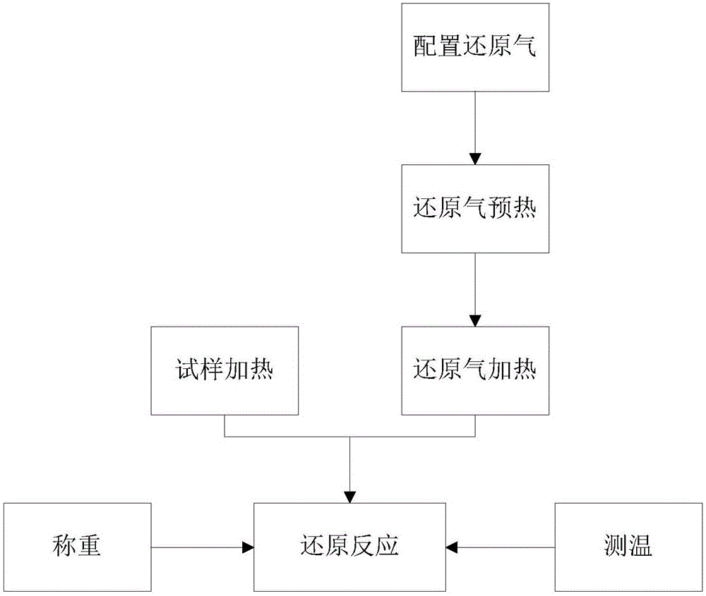 一種測(cè)試礦石還原性能的裝置和方法與流程