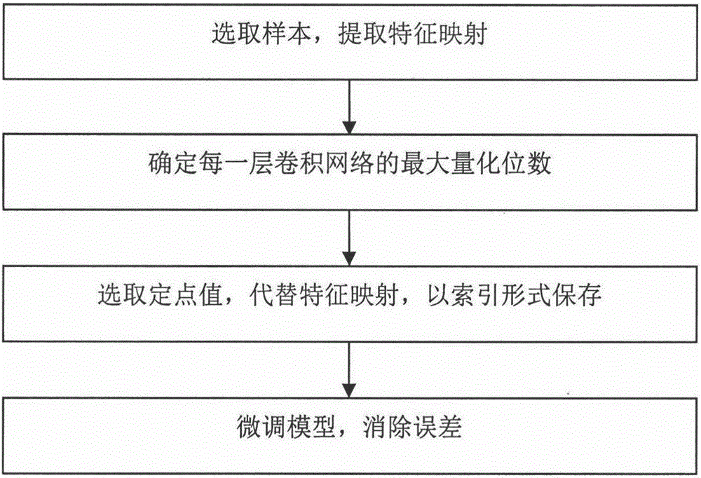 基於深度卷積神經網絡的層內非均勻的等間隔定點量化方法與流程