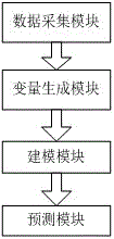 一種基于部分學(xué)校官方讀研數(shù)據(jù)預(yù)測其它學(xué)校讀研比例的方法及系統(tǒng)與流程