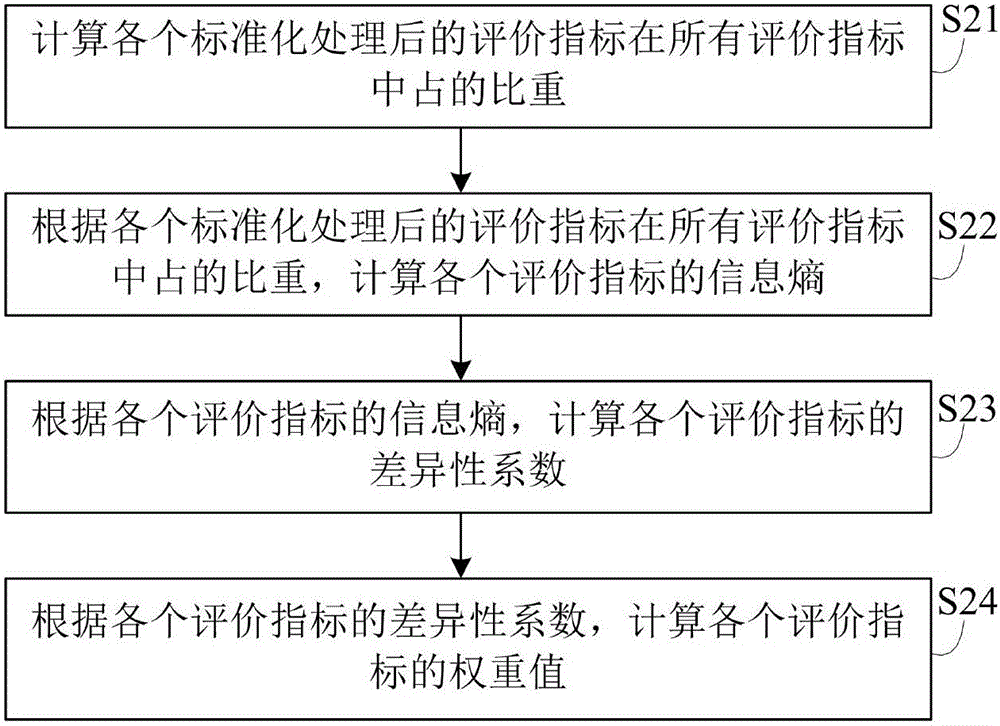 承接产业转移与城市化耦合协调度分析方法与流程