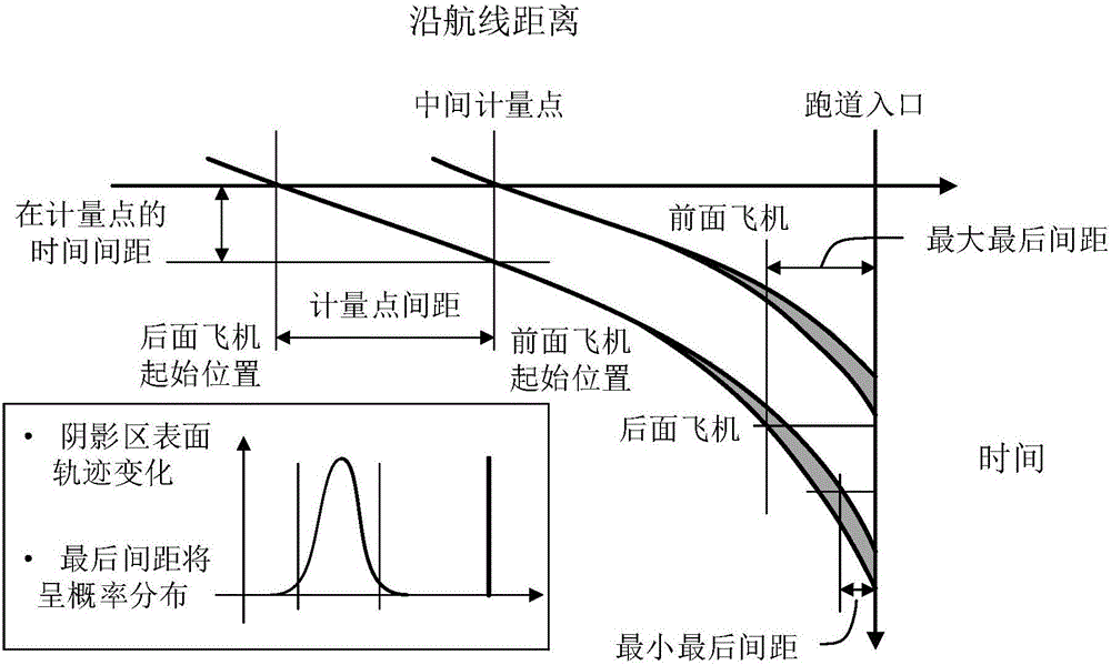 一种基于区域导航进场程序的安全间隔计算方法及装置与流程