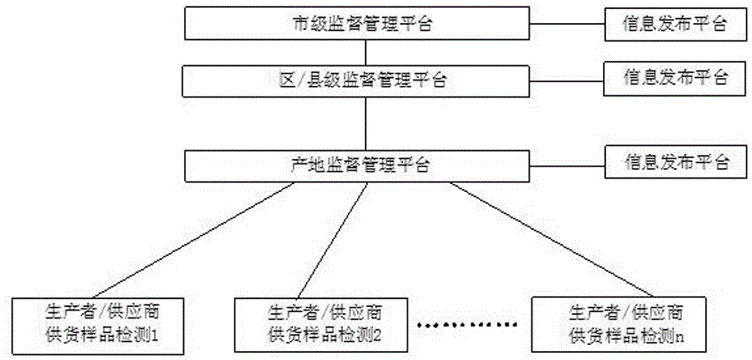 一种产地准出信息的蔬菜监管与追溯系统及方法与流程