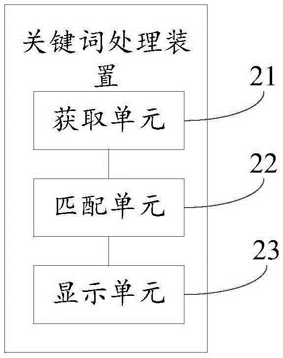 关键词处理方法和装置与流程