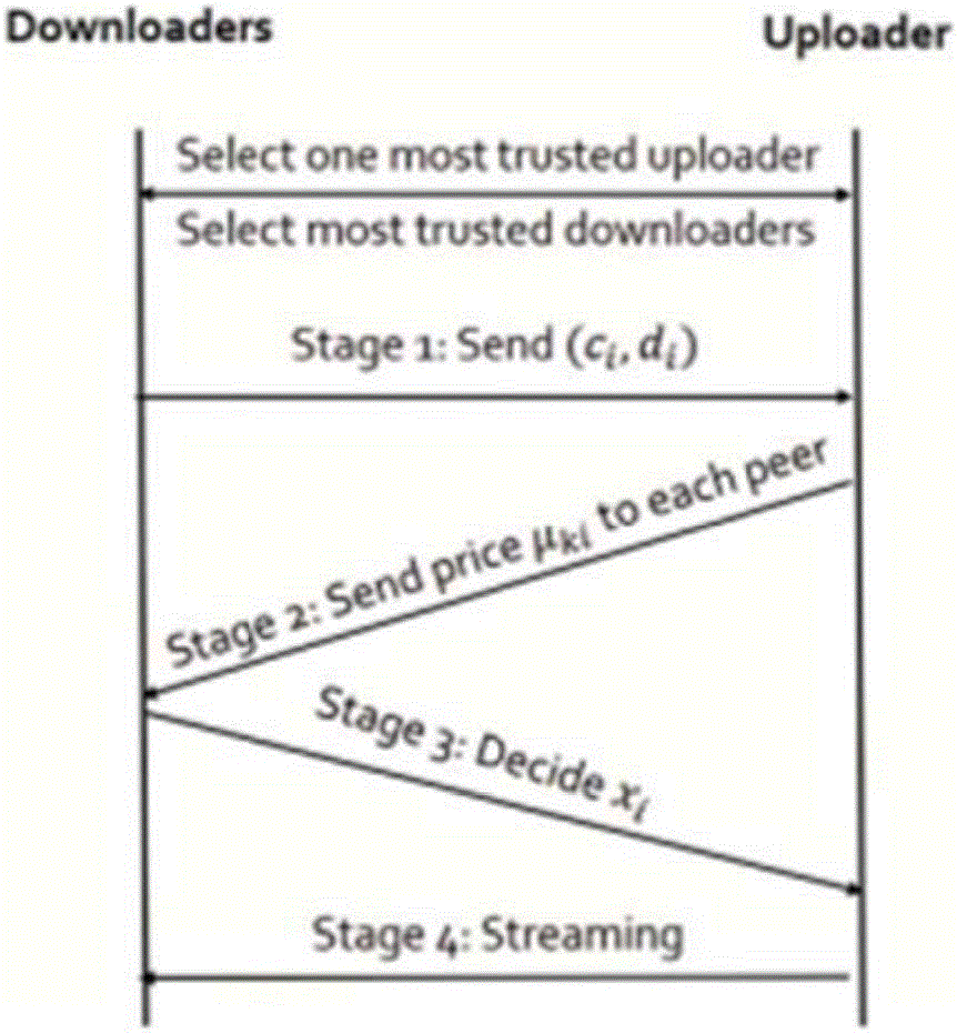 基于信誉系统和Stackelberg博弈的可信P2P流媒体带宽定价方法与流程