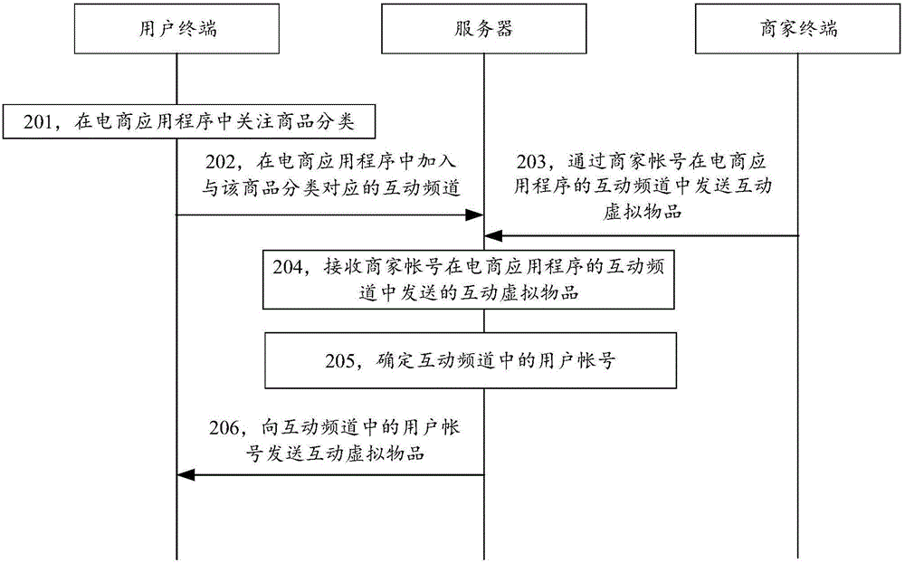 电商应用程序中的互动方法、装置及系统与流程