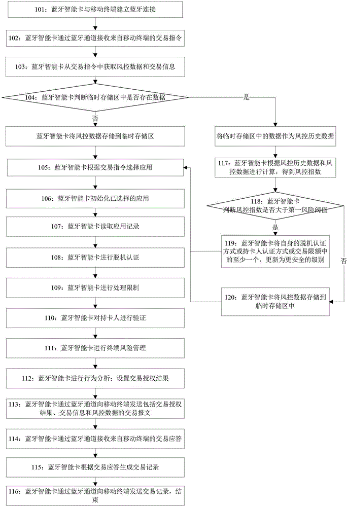 一種藍(lán)牙智能卡及其控制交易風(fēng)險(xiǎn)的方法與流程