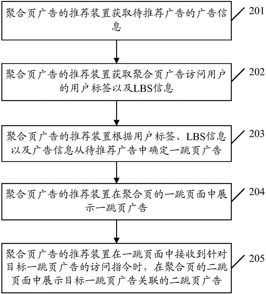 一种聚合页广告的推荐方法及装置与流程