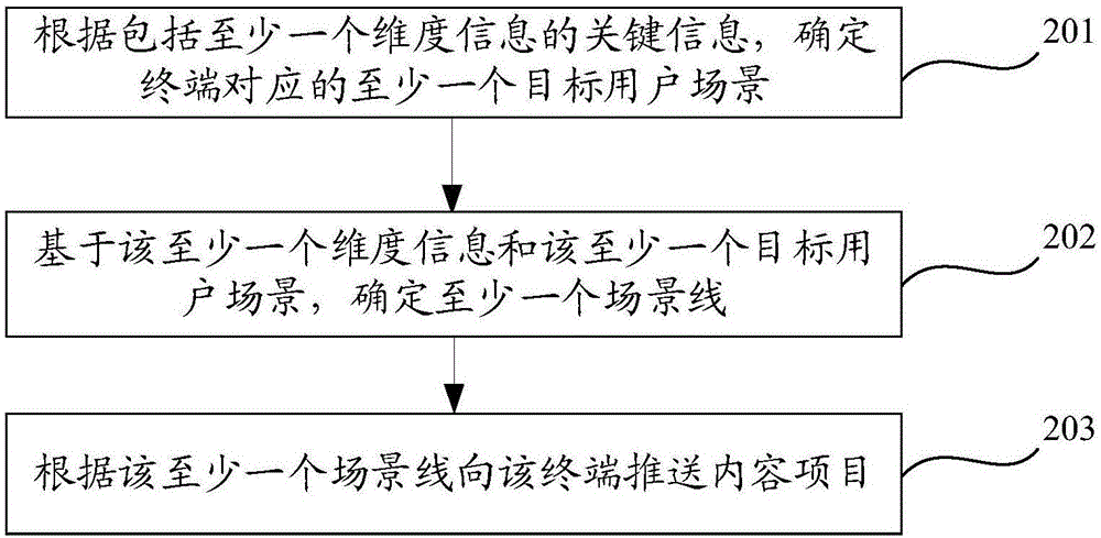 内容项目推送方法及装置与流程