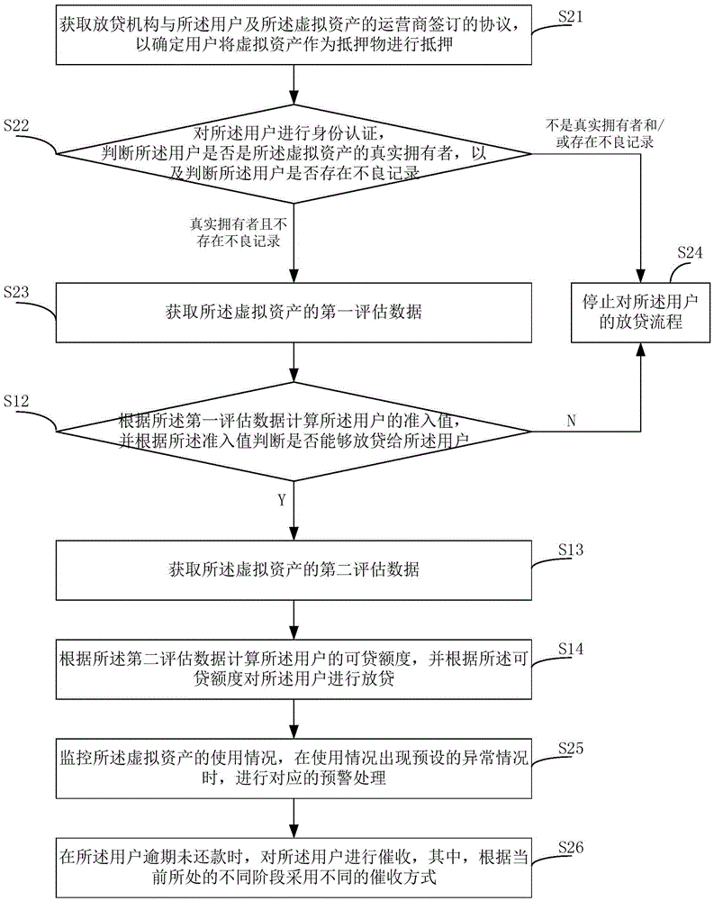 信用貸款的風(fēng)險(xiǎn)控制方法和裝置與流程