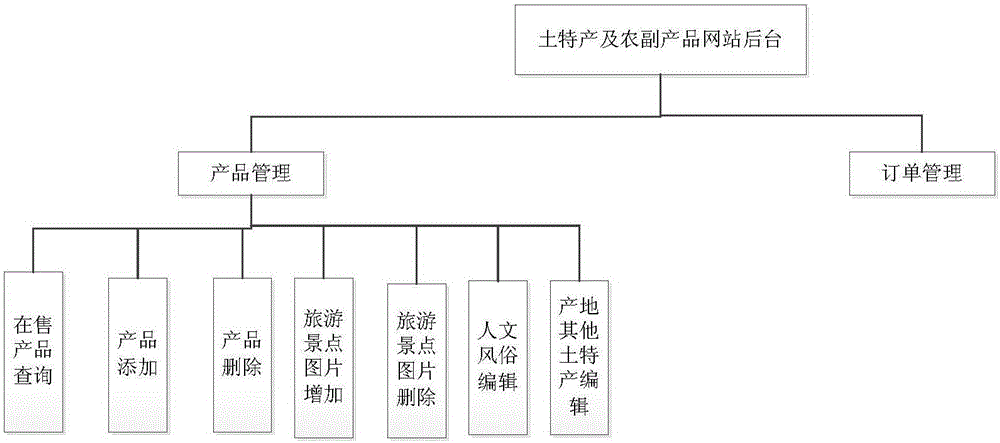 土特产及农副产品网站系统的制作方法与工艺