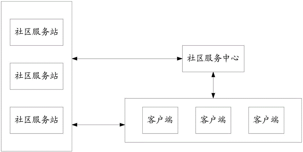 一種社區(qū)服務端和社區(qū)服務系統(tǒng)的制作方法與工藝