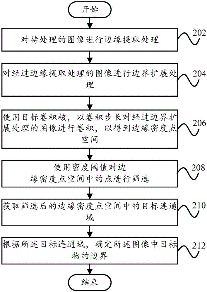 基于密度的圖像處理方法、圖像處理裝置和設(shè)備與流程