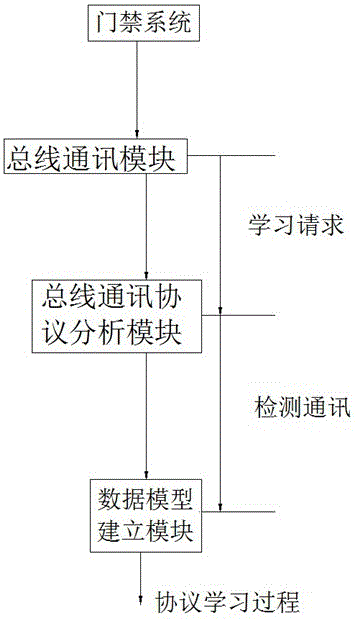 一种总线学习型门禁兼容设备的制作方法与工艺