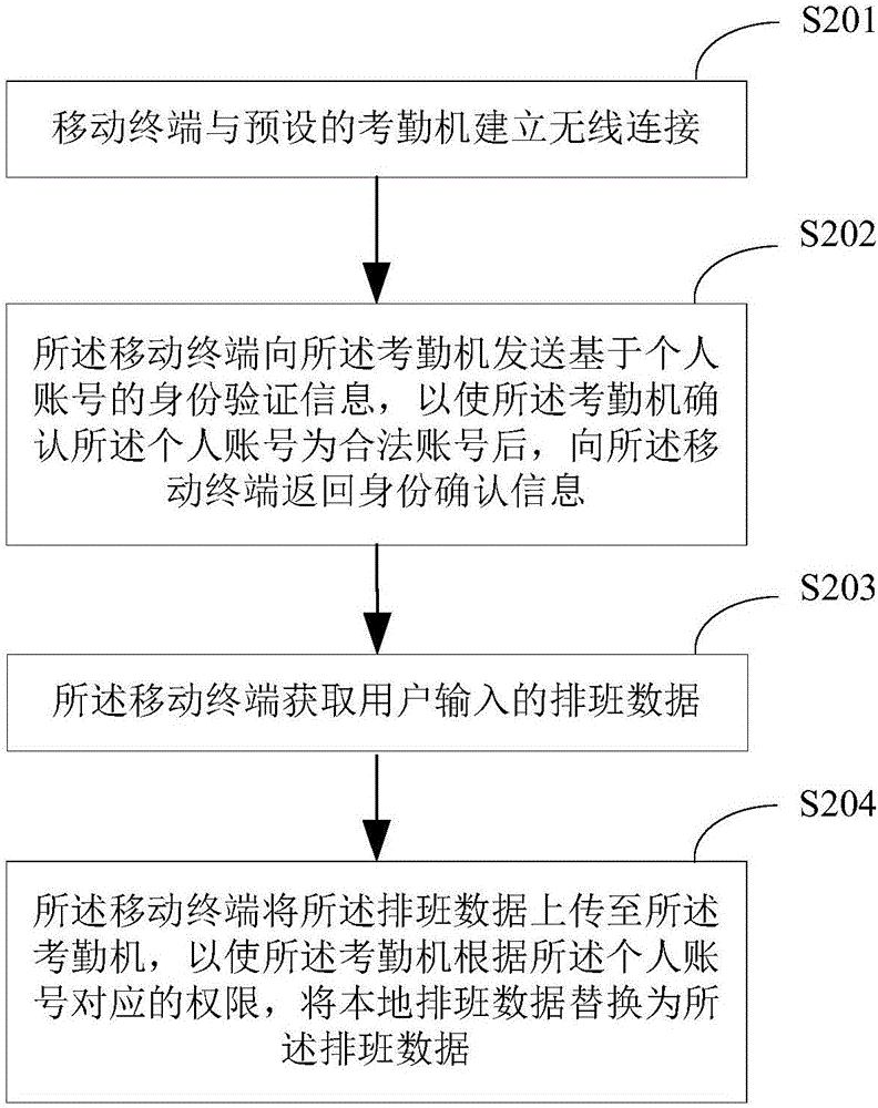 一種排班數(shù)據(jù)的傳輸方法及裝置與流程