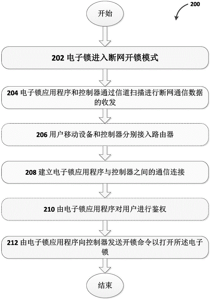 在无互联网接入时打开电子锁的方法以及相应的电子锁与流程