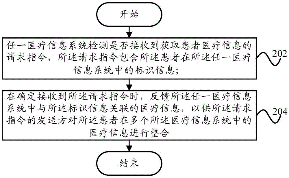 醫(yī)療信息的整合方法及整合裝置與流程