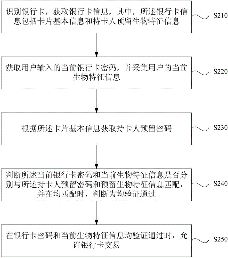 一种用于自助设备的银行卡交易处理方法及自助设备与流程