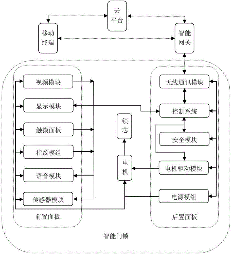 一種具有高安全性的智能鎖系統(tǒng)的制作方法與工藝