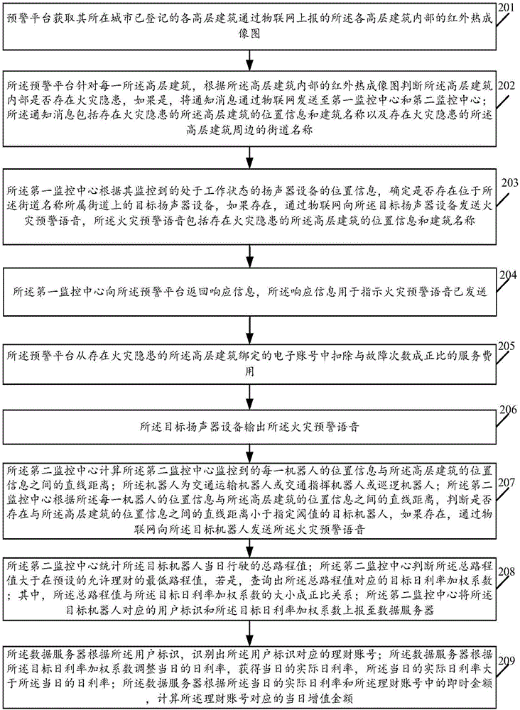 一种物联网与机器人结合的预警系统及方法与流程