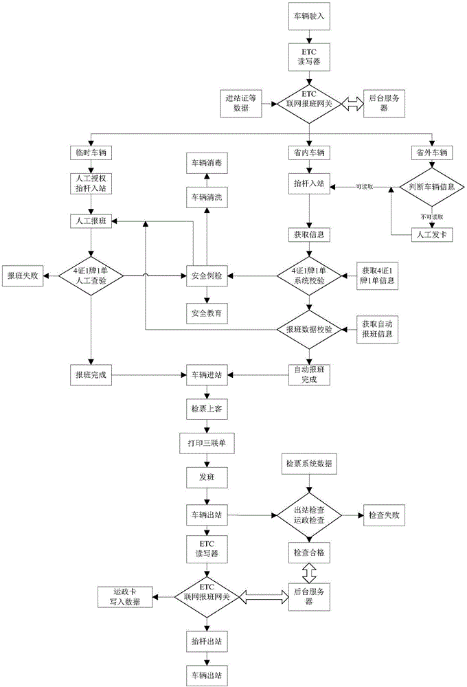 一種ETC與地磁傳感器技術(shù)相結(jié)合的聯(lián)網(wǎng)報(bào)班網(wǎng)關(guān)系統(tǒng)及其使用方法與流程