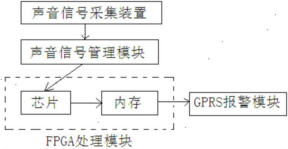 一種豬呼吸道疾病自動識別報(bào)警方法與流程