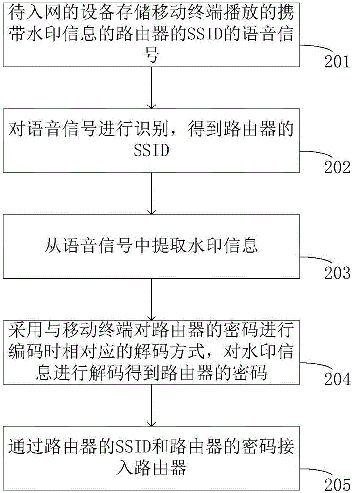 一種配置設(shè)備入網(wǎng)的方法及系統(tǒng)與流程