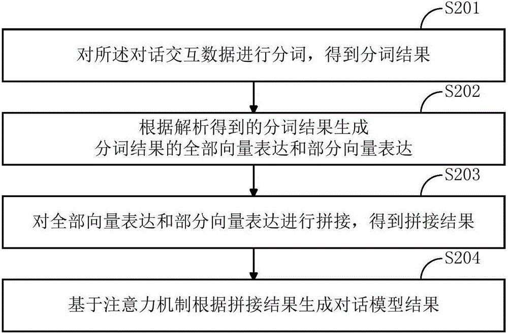 一種用于對話交互系統(tǒng)的數(shù)據(jù)處理方法及裝置與流程