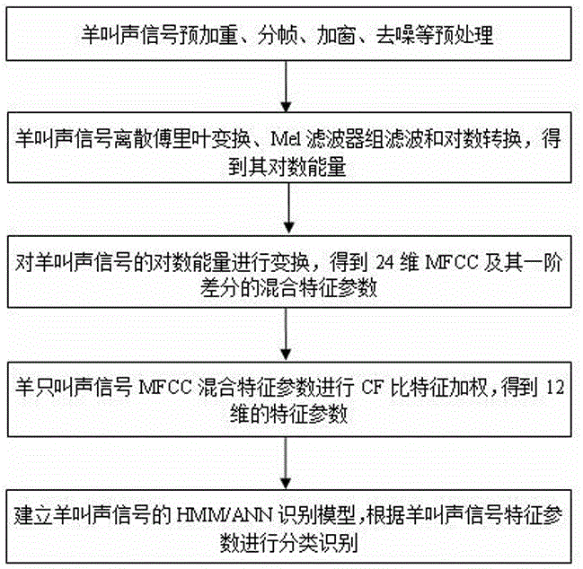 設(shè)施養(yǎng)殖羊應(yīng)激行為的聲信號(hào)監(jiān)測(cè)方法與流程