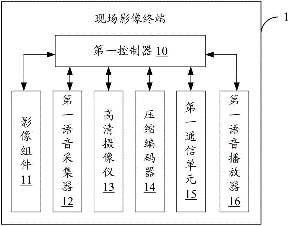 用于远程医疗的现场影像终端、远程影像终端及影像共享系统的制作方法与工艺