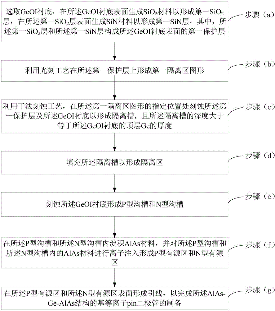 多层全息天线中AlAs‑Ge‑AlAs结构基等离子pin二极管的制造方法与流程