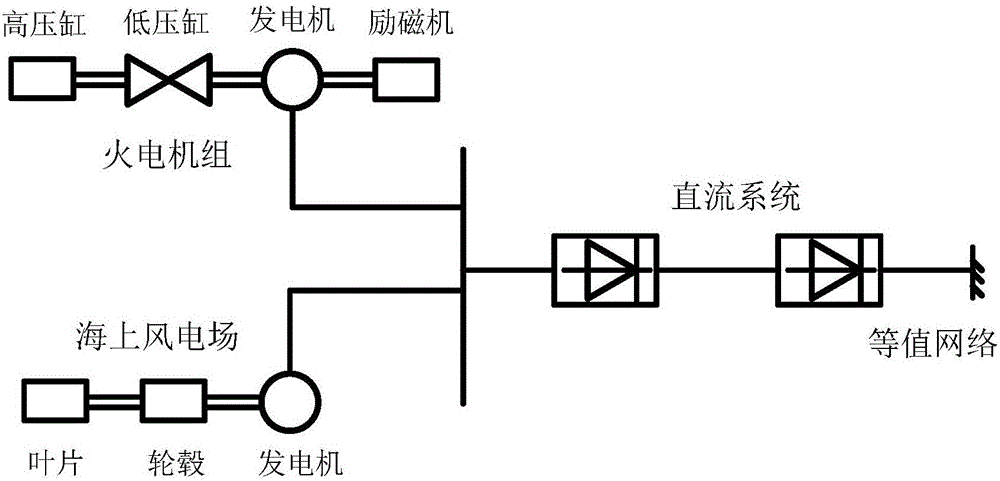 風(fēng)火捆綁經(jīng)直流輸電所引發(fā)的次同步振蕩的抑制方法與流程