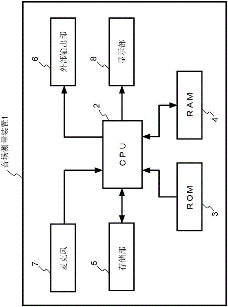 音場(chǎng)測(cè)量裝置和音場(chǎng)測(cè)量方法與流程