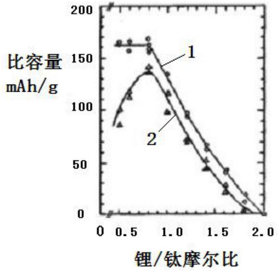 表面均匀的贫锂型钛酸锂负极材料及其制备和应用的制作方法与工艺