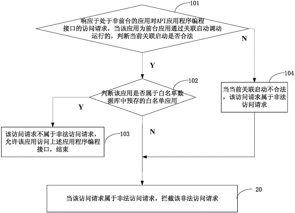 異常應(yīng)用控制方法、裝置和終端設(shè)備與流程