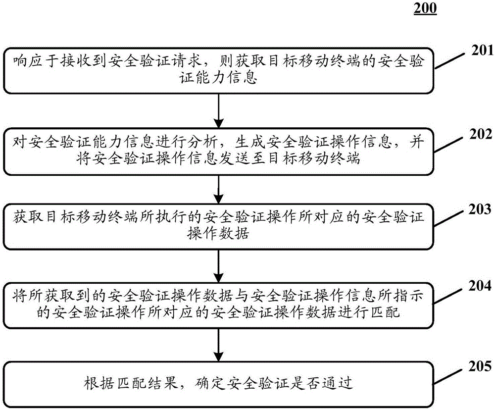 安全驗證方法和裝置與流程