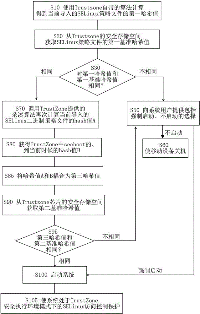 提高啟動安全的方法和系統(tǒng)與流程