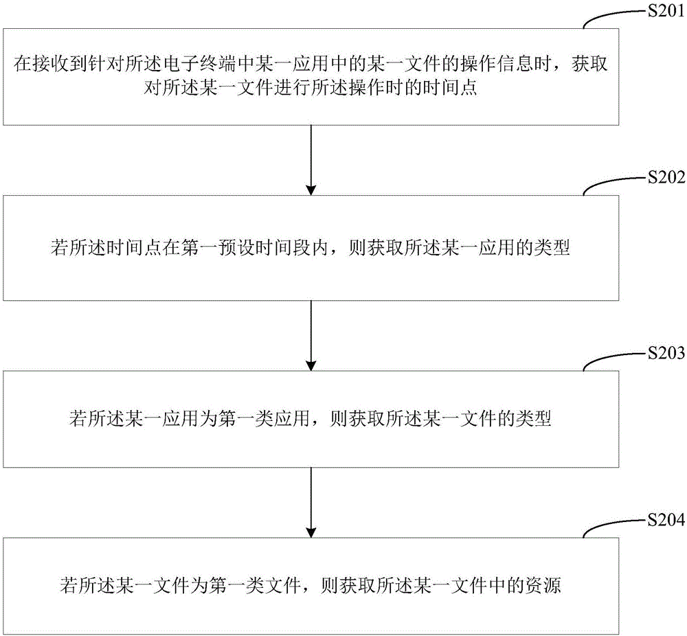 文件處理的方法及電子終端與流程