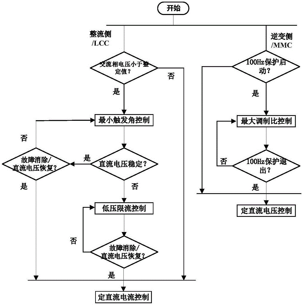 一種混合直流輸電系統(tǒng)整流站交流故障穿越控制方法與流程