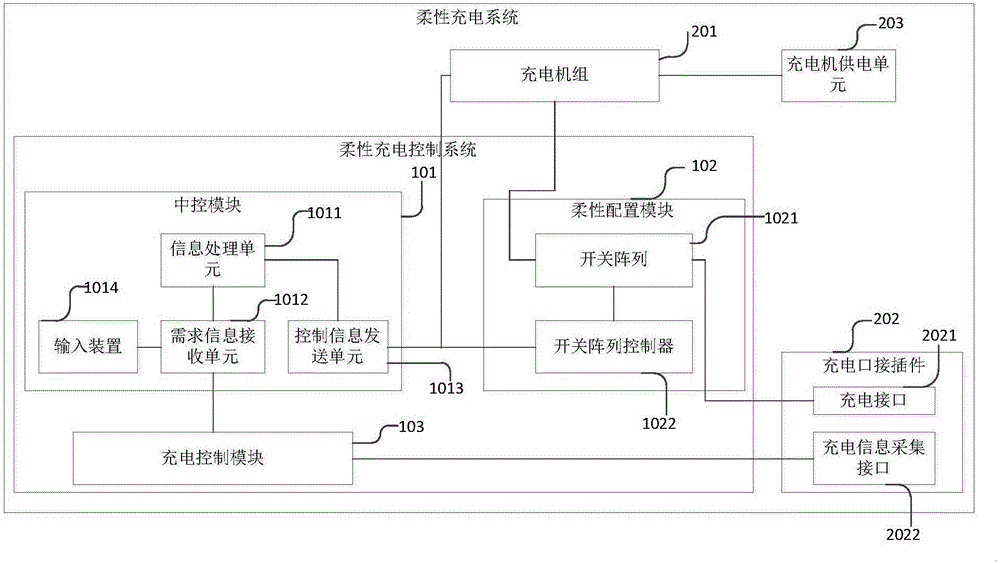 柔性充电控制系统及方法、柔性充电系统与流程